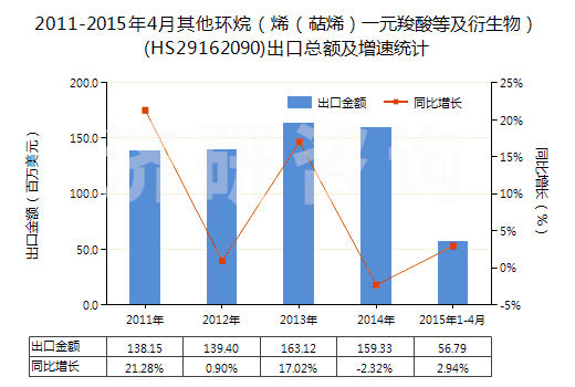 2011-2015年4月其他環烷（烯（萜烯）一元羧酸等及衍生物）(HS29162090)出口總額及增速統計